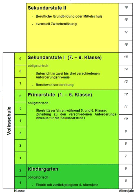 Darstellung der Bernischen Volkschule
