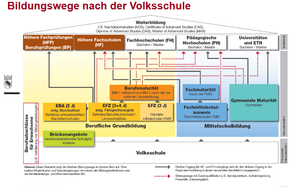 Das Schulsystem  im Kanton Bern Schule GRINDELWALD